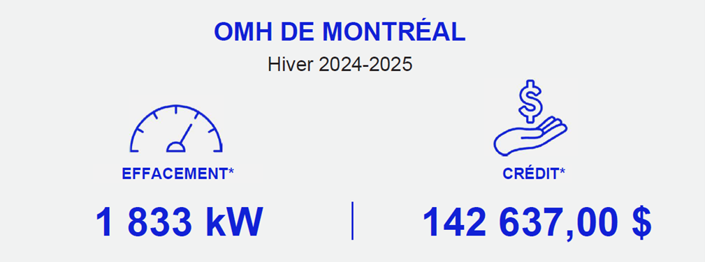 L’OMHM a réduit de 1 833 kW sa consommation d’électricité, générant une économie de plus de 142 000$.